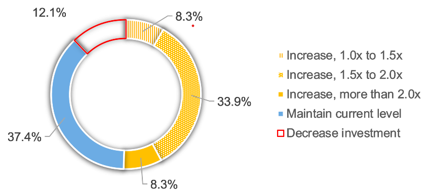 Chart from January 2025 Conning survey report on planned investment allocation changes for current life settlement investors